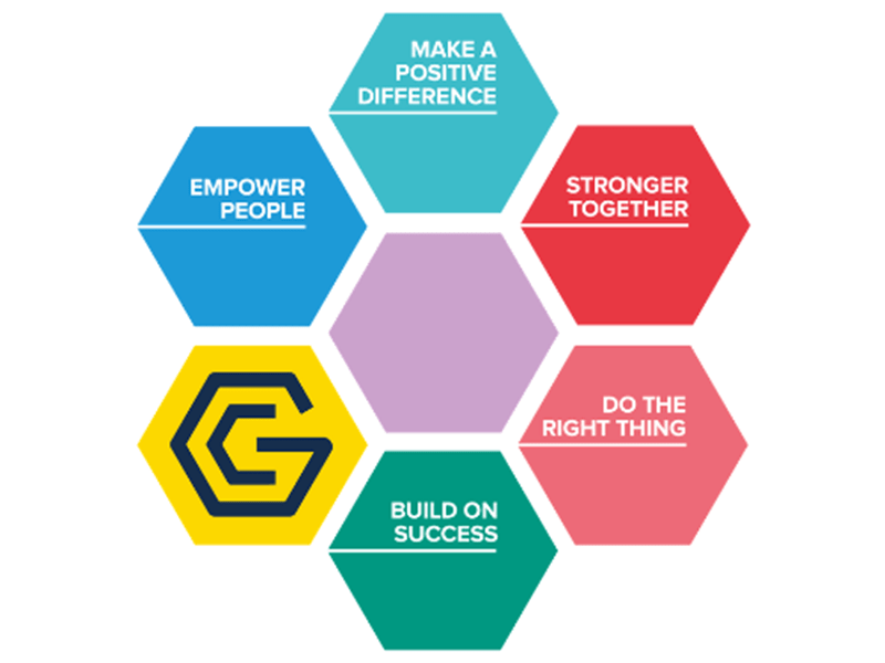 Illustration including the Growth Company logo and the words Make a positive difference, Stronger together, Empower people, Do the right thing, Build on success