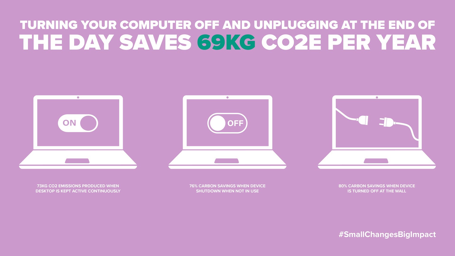 Pink background with three white laptops showing on, off and unplugged. Text reads: turning your computer off and unplugging at the end of the day saves 69kg CO2e per year. 