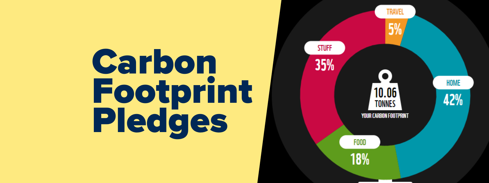 Image of someone's carbon footprint in a graph, text reads: Carbon footprint pledges