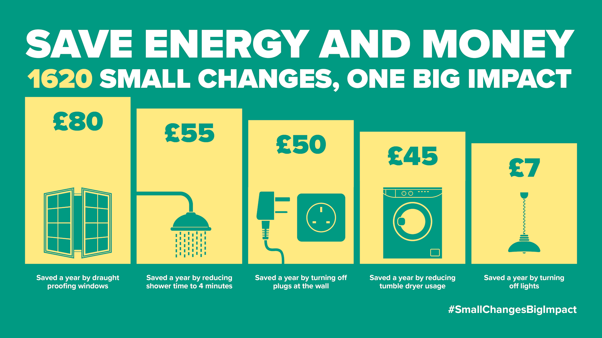infographic showing cost savings from home changes. Text reads: Save energy and money, 1620 small changes, one big impact. £80 saved a year by draught proofing windows, £55 saved by reducing shower time to 4 minutes, £50 saved by turning off plugs at the wall, £45 saved by reducing tumble dryer usage, £7 by turning off lights 