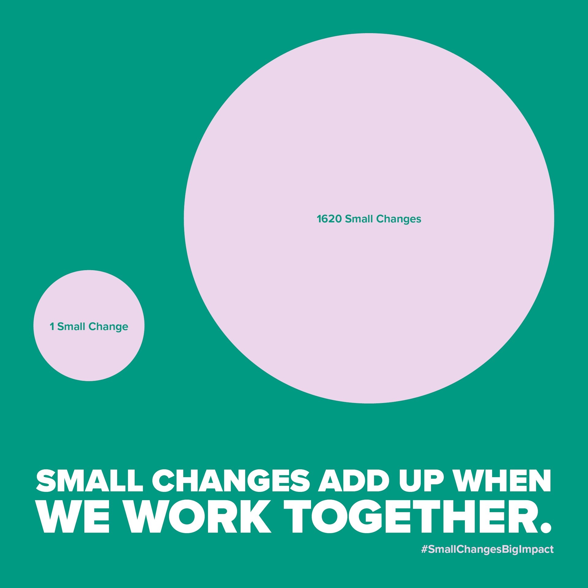 Text reads, small changes add up when we work together with two circles, the small circle says 1 small changes and the big circle says 1620 small changes/