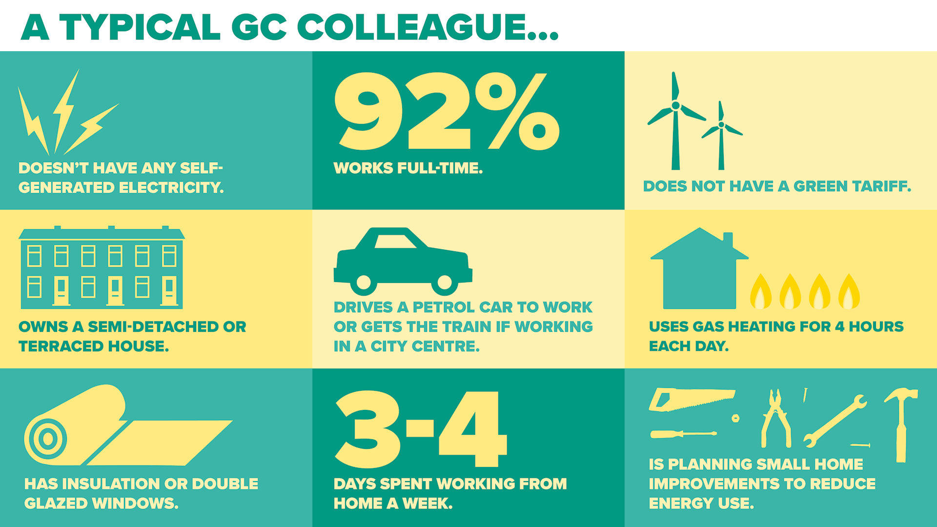 Summary of results from our travel and homeworking survey which describes a typical GC colleague