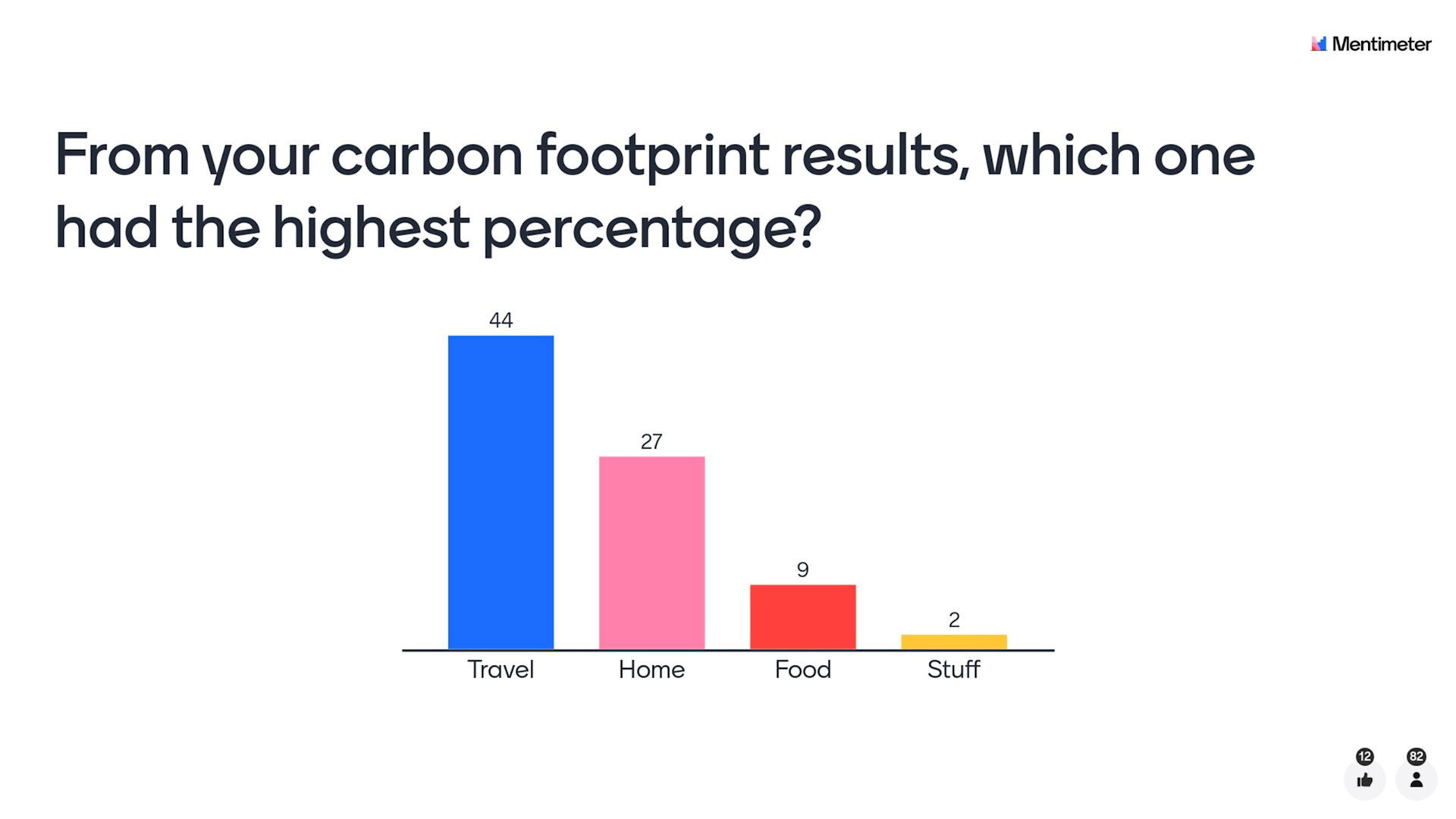 From you carbon footprint results, which one had the highest percentage? Graph shows colleague results with the highest percentage being Travel, followed by Home