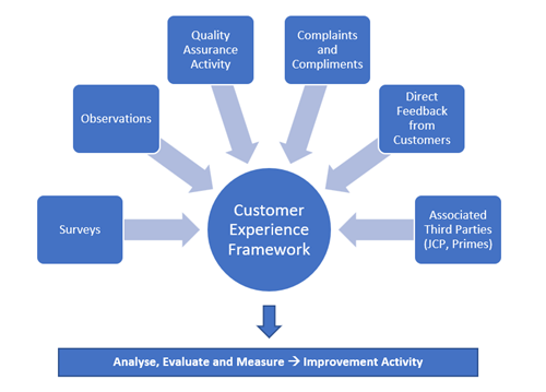 Diagram showing the stages of the Growth Company Customer Experience Framework. 1. Surveys, Observations, Quality Assurance Activity, Complaints and Compliments, Direct Feedback from Customers, Associated Third Parties (JCP, Primes). 2. Analyse, Evaluation and Measure. 3. Improvement Activity