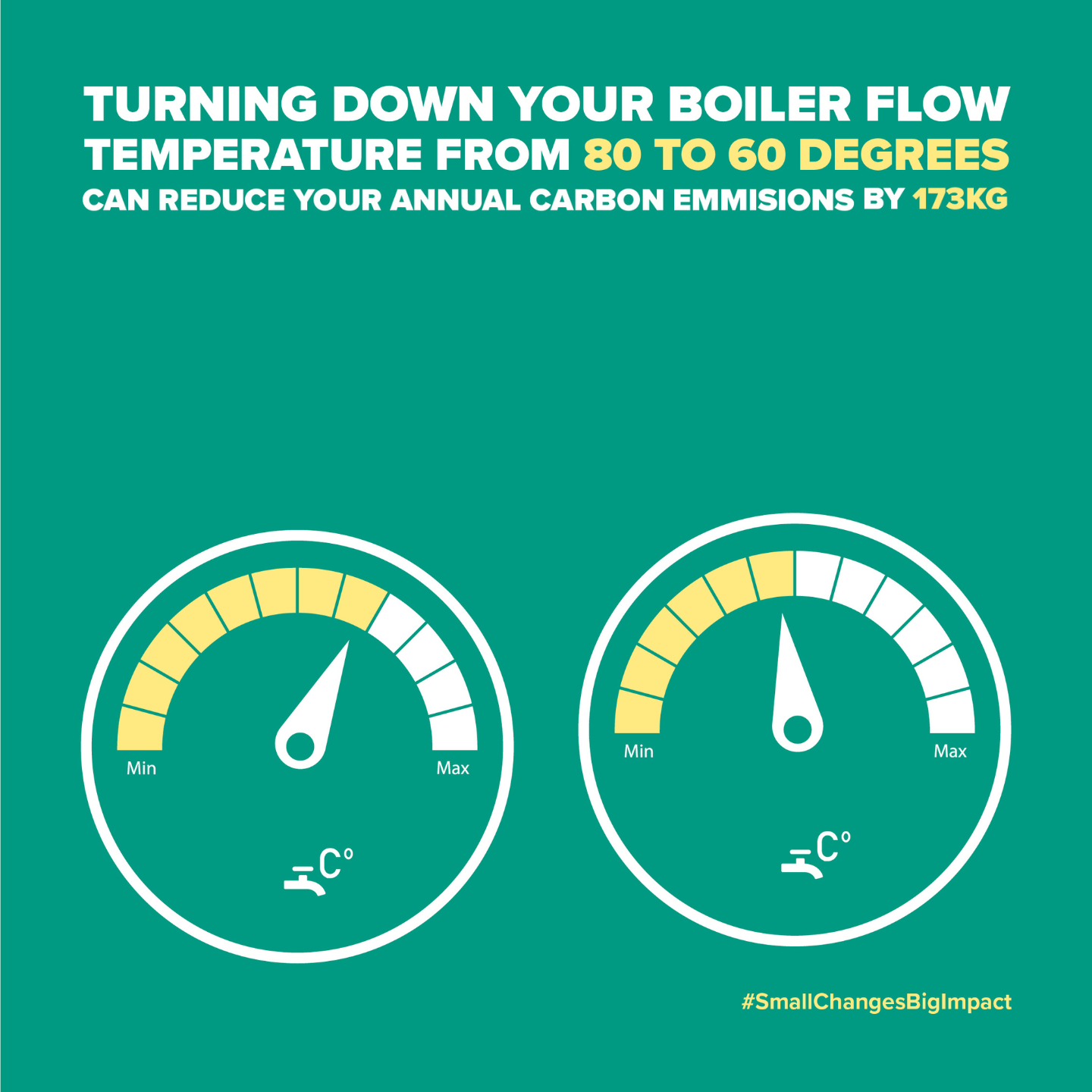 Green background with graphics of boiler thermostat. Text reads: turning down your boiler flow temperature from 80 to 60 degrees can reduce your annual carbon emissions annually by 173kg