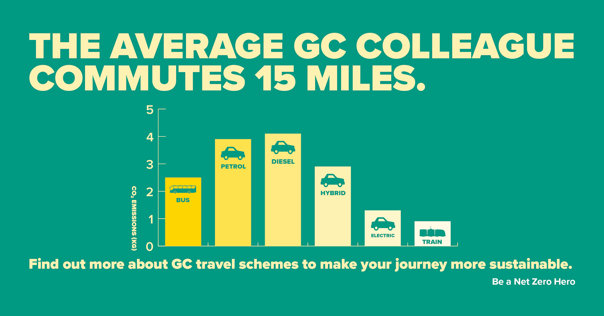 The average GC colleague commute is 15 miles, the graph shows the average CO2 emissions in KG for different methods: Bus: 2.5kg, Petrol car: 3.9kg, Diesel car: 4.1kg, Hybrid car: 2.9kg, Electric car: 1.3kg, Train: 0.9kg
